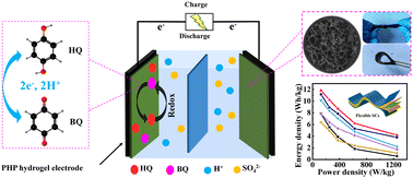 Graphical abstract: Organic redox additive incorporated PANI hydrogel electrodes for flexible high-energy-density supercapacitors