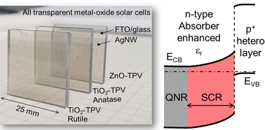 Graphical abstract: A study of the optical properties of wide bandgap oxides for a transparent photovoltaics platform