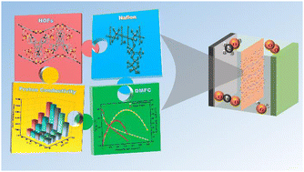 Graphical abstract: Proton conduction of an ionic HOF with multiple water molecules and application as a membrane filler in direct methanol fuel cells