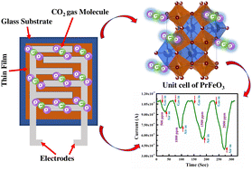 Graphical abstract: Cobalt-doped praseodymium ortho ferrite as a promising nanomaterial for carbon dioxide gas sensing