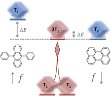 Graphical abstract: The statistical probability factor in triplet mediated photon upconversion: a case study with perylene