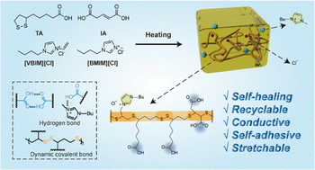 Graphical abstract: Dynamic disulfide bonds facilitated fabrication of a multifunctional liquid-free elastomer for recyclable soft electronics