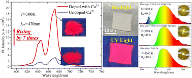 Graphical abstract: High brightness and vibronic luminescent behavior of YAG:Mn4+/Ca2+ red phosphor for preparing phosphor-in-glass in white LED