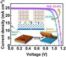 Graphical abstract: Synergistically modifying electron transport layers and bottom buried perovskite layers of perovskite solar cells
