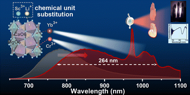 Graphical abstract: Ultra-broadening near-infrared emission of Cr3+-activated pyroxene phosphors via chemical unit substitution and Yb3+ co-doping