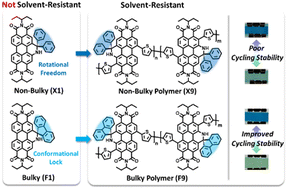 Graphical abstract: Cyclic secondary amine functionalized perylene diimide polymers for solution processed electrochromic devices