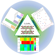 Graphical abstract: Effects of neutral point defects on the solid-state electrolyte Li3ScBr6