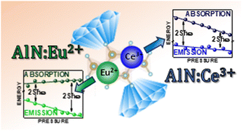 Graphical abstract: Opposite pressure impact on electron–phonon coupling in Eu2+ and Ce3+ doped AlN