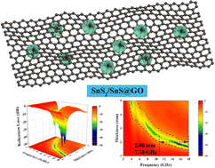 Graphical abstract: Construction of heterostructured SnS2/SnS@graphene oxide composite with highly effective microwave absorption