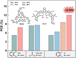 Graphical abstract: Green solvent-processed organic solar cells based on a small-molecule Ir(iii) complex as electron donor materials