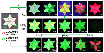 Graphical abstract: Colour evolution of dynamic persistent luminescence of Zn3Ga2Ge2O10:Cr3+,Mn2+ phosphors for advanced anti-counterfeiting