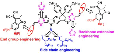Graphical abstract: Molecular engineering of N,S-heteroarene-based small-molecule acceptors: effects of side chains, backbone extension and end groups on structure, optoelectronic properties and solar cell performance