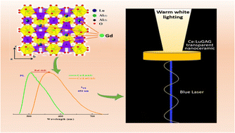 Graphical abstract: Elaboration of Ce:(Lu,Gd)3Al5O12–Al2O3 transparent nanoceramics through full glass crystallization for high-power white LED/LD lighting