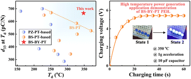 Graphical abstract: Large piezoelectricity and high depolarization temperature in BiScO3–BiYbO3–PbTiO3 ceramics for energy harvesting at elevated temperatures