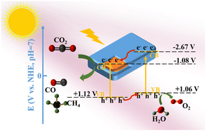 Graphical abstract: Self-assembly of MAPbBr3/Pb-MOF heterostructures with enhanced photocatalytic CO2 reduction performance and stability