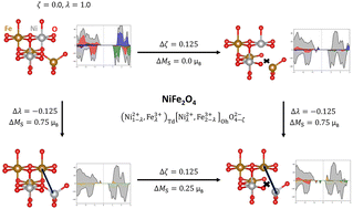 Graphical abstract: Interplay between oxygen vacancies and cation ordering in the NiFe2O4 spinel ferrite