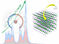 Graphical abstract: Upconversion enhancement through engineering the local crystal field in Yb3+ and Er3+ codoped BaWO4 along with excellent temperature sensing performance