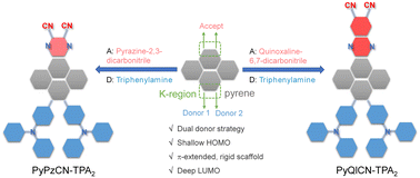 Graphical abstract: Extending rigid electron-deficient skeletons and appending electron-rich units to build high-efficiency red-emitting pyrene-derived TADF materials