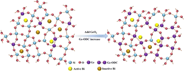 Graphical abstract: Broadband L+ near-infrared luminescence in bismuth/germanium co-doped silica glass prepared by the sol–gel method