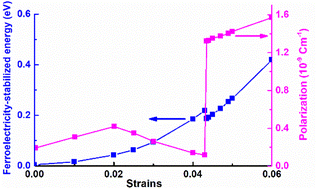 Graphical abstract: Strain engineering of Bi2OS2 ultrathin films: electronic and ferroelectric properties