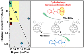 Graphical abstract: A julolidine functionalized benzimidazoline n-dopant: optimizing molecular doping in fullerene derivatives by modulating miscibility