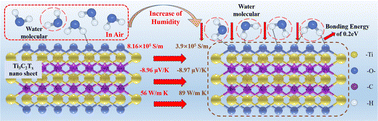 Graphical abstract: Electrical, thermal and thermoelectric properties of Ti3C2Tx films: uncovering the significant role of water molecules