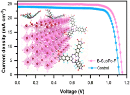 Graphical abstract: Boron subnaphthalocyanine additive for multilocus passivation of defects towards efficient and stable perovskite solar cells