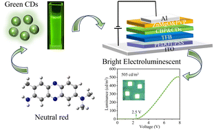 Graphical abstract: Optimizing charge balance in carbon dot-based LEDs for enhanced performance