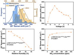 Graphical abstract: External condition-induced interfacial charge transfer in single-walled carbon nanotube/graphene van der Waals heterostructures