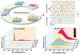 Graphical abstract: Ultra-violet and yellow-green emissions under intriguing bidirectional DC driving based on Au/i-Ga2O3/n-GaN MIS heterojunction light-emitting diodes