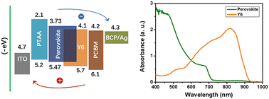 Graphical abstract: High-performance wide-bandgap perovskite solar cells with an enhanced photon-to-electron response of near-infrared wavelengths