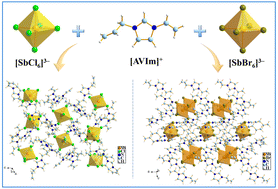 Graphical abstract: Zero-dimensional antimony halides with tunable photoluminescence via halogen ligand modulation