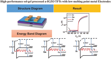 Graphical abstract: High-performance sol–gel processed a-IGZO TFTs with low-melting point metal electrodes