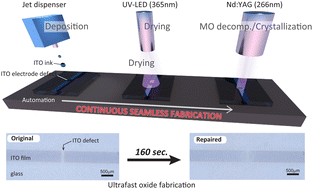 Graphical abstract: Remanufacturing transparent conductive oxide electrodes using ultrafast on-demand laser fabrication