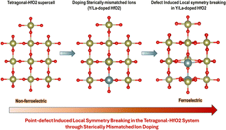 Graphical abstract: Harnessing point-defect induced local symmetry breaking in a tetragonal-HfO2 system through sterically mismatched ion doping