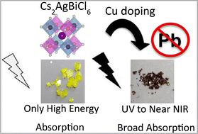 Graphical abstract: Extending the absorption of Cs2AgBiCl6 double perovskite to the near infra-red region by copper doping