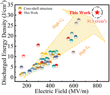Graphical abstract: Superior capacitive performance achieved in wide HOMO–LUMO gap cyanoethyl cellulose nanocomposites via forming a built-in electric field