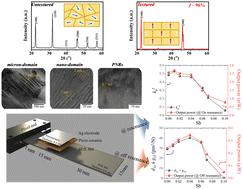 Graphical abstract: Optimized physical properties of [001]-textured (Na, K)NbO3-based lead-free piezoceramics for high power piezoelectric energy harvesters