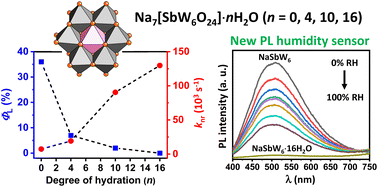 Graphical abstract: Na7[SbW6O24]: a new type of turn-off luminescence humidity sensor based on a lanthanide-free polyoxometalate