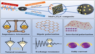Graphical abstract: Fabrication of iron manganese metal–organic framework derived magnetic MnFe2O4/C composites for broadband and highly efficient electromagnetic wave absorption