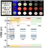 Graphical abstract: Toward color variation of long persistent luminescence in Pr3+-doped garnet transparent ceramic phosphors