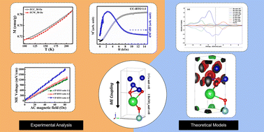 Graphical abstract: Exchange bias mediated self-biased magnetoelectric coupling in Co–BaTiO3 composites