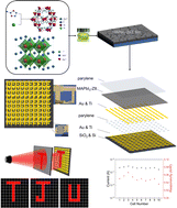 Graphical abstract: Doping a metal–organic framework material (ZIF-8) on a perovskite photoconductive detector for improving stability and photoresponsivity