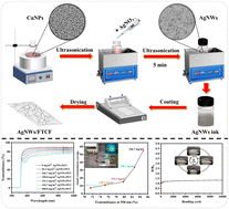 Graphical abstract: Fast synthesis of silver nanowires at room temperature via ultrasonication-mediated galvanic replacement for flexible transparent electrodes