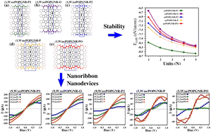 Graphical abstract: Theoretical investigation of width effects in the electronic and transport properties of carbon nanoribbons with 5-8-5 carbon rings: a first-principles study