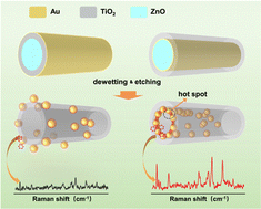 Graphical abstract: Regulating thermal diffusion of gold thin films at solid-state interfaces for site-selective decoration of gold nanoparticles on titania nanotubes as an efficient SERS sensing platform