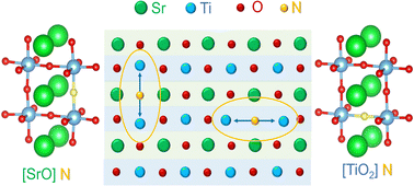 Graphical abstract: Dielectric behaviour of nitrogen doped perovskite SrTiO3−δNδ films