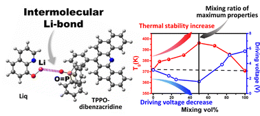 Graphical abstract: Intermolecular lithium bonding between different components upon mixing simultaneously enhances the thermal and electrical properties of an amorphous organic semiconductor material