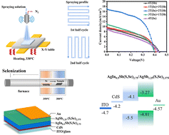 Graphical abstract: Strategy of stacking double absorbers to gain high efficiency in silver antimony sulfide selenide-based thin film solar cell