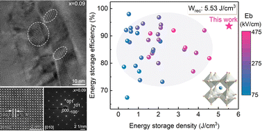 Graphical abstract: Significantly enhanced energy storage density in lead-free barium strontium titanate-based ceramics through a cooperative optimization strategy